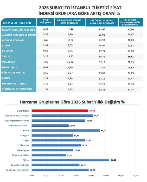 SON DAKİKA: Şubat 2026 İstanbul enflasyon oranı belli oldu!