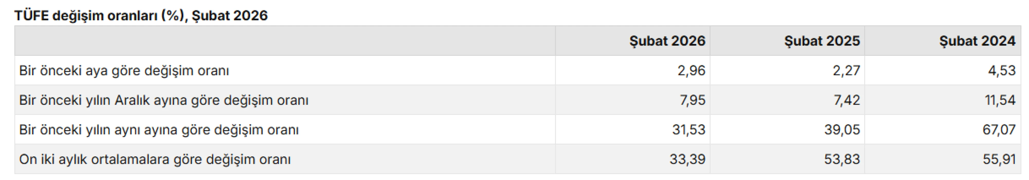 SON DAKİKA: Şubat 2026 enflasyon oranı açıklandı mı? TÜİK duyurdu: TÜFE artışı yüzde kaç oldu?