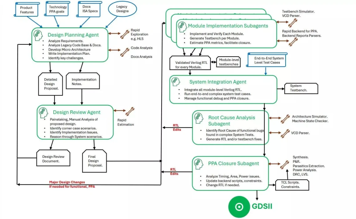 Yapay zeka 12 saatte çip geliştirdi
