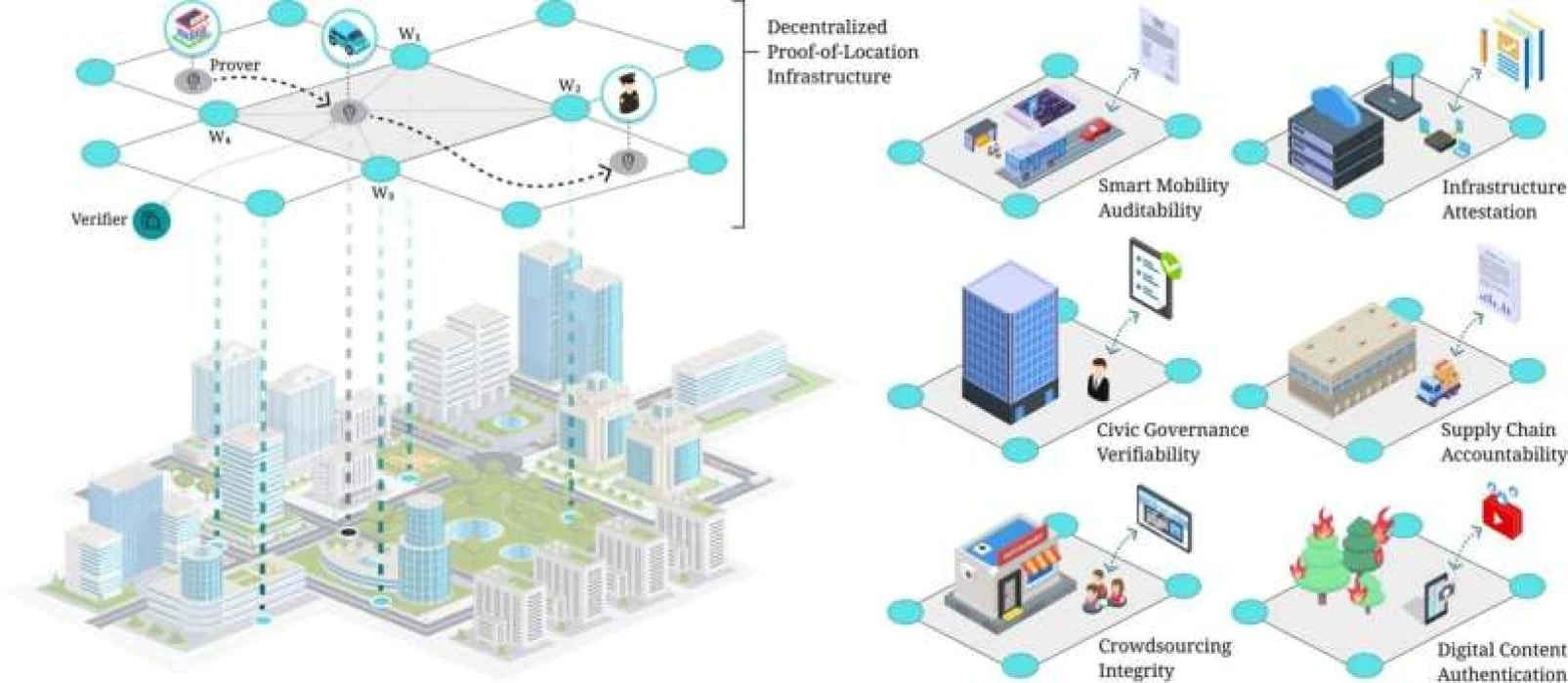 Gerçeğin GPS’i: Merkezi olmayan doğrulama