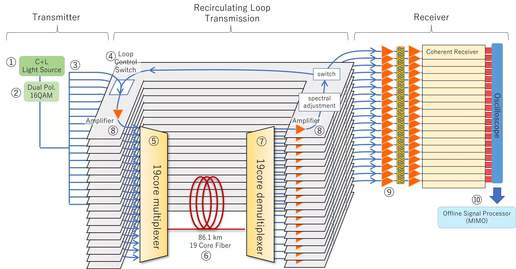 Ultra hızlı fiber, küresel hız rekoru kırdı