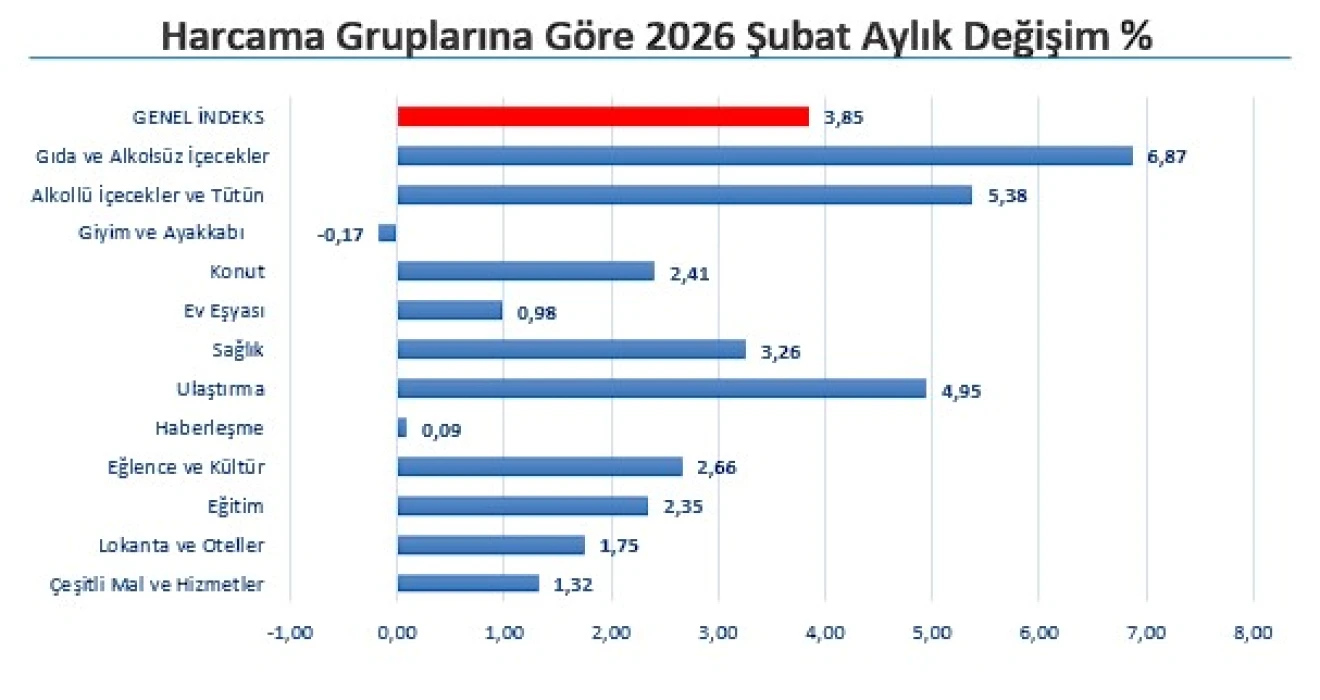 SON DAKİKA: Şubat 2026 İstanbul enflasyon oranı belli oldu!