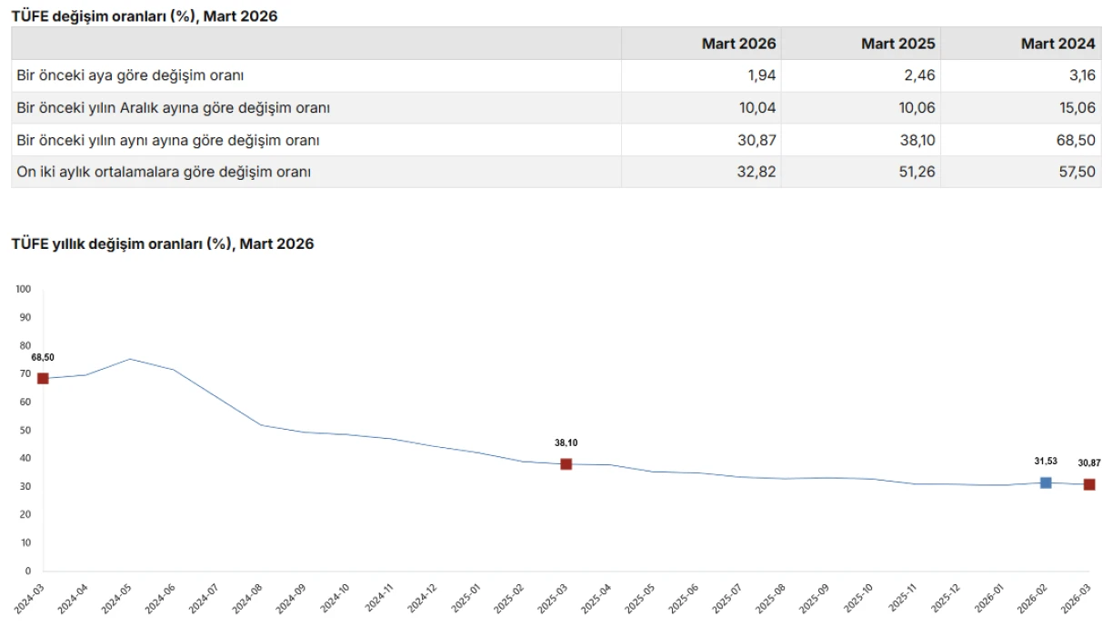 SON DAKİKA: Mart 2026 enflasyon oranı açıklandı! TÜİK duyurdu: TÜFE artışı yüzde kaç oldu?