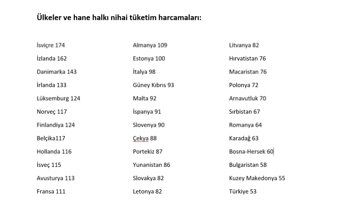 Avrupa ülkelerinin fiyat düzeyi endeksi açıklandı