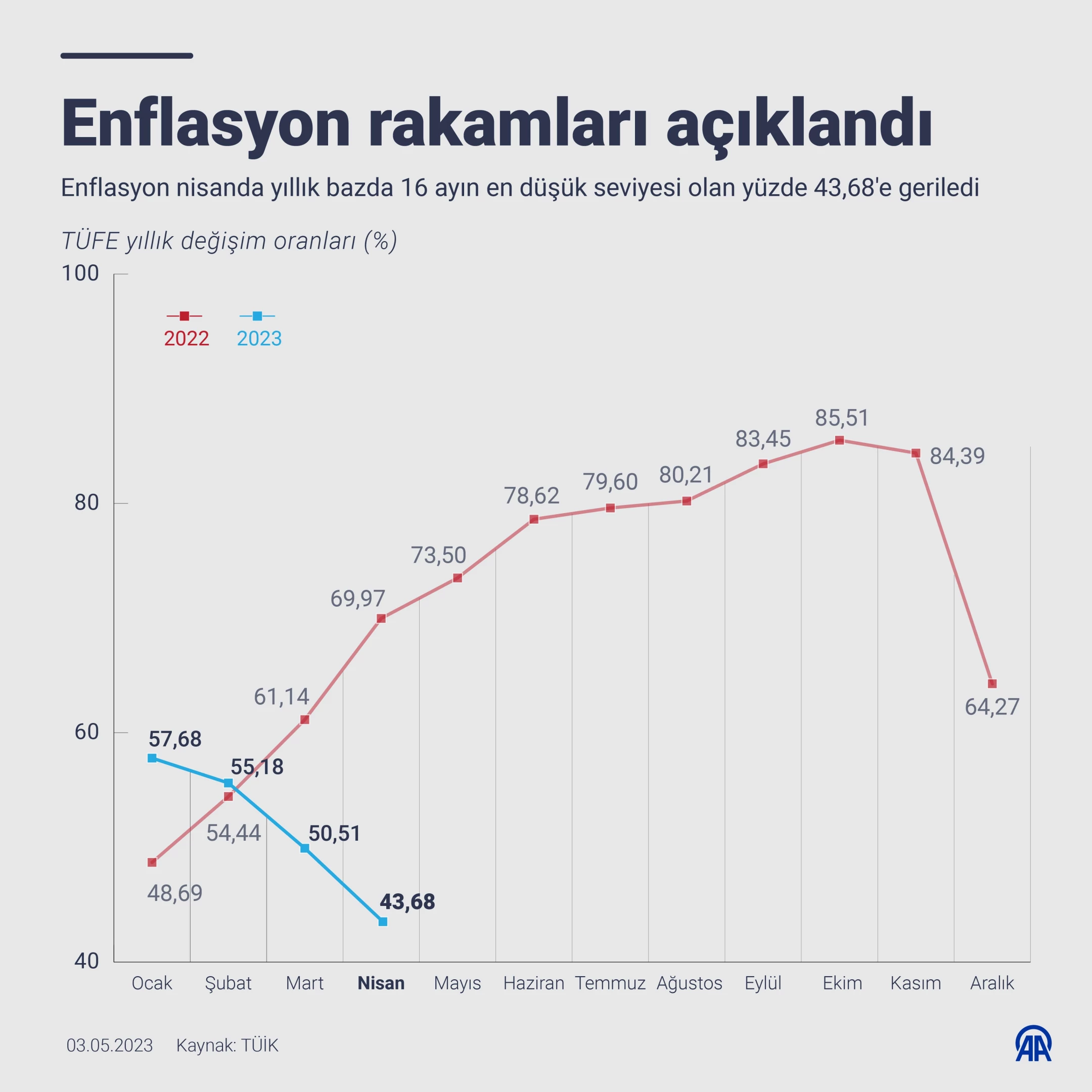 Enflasyon nisanda yüzde 43.68