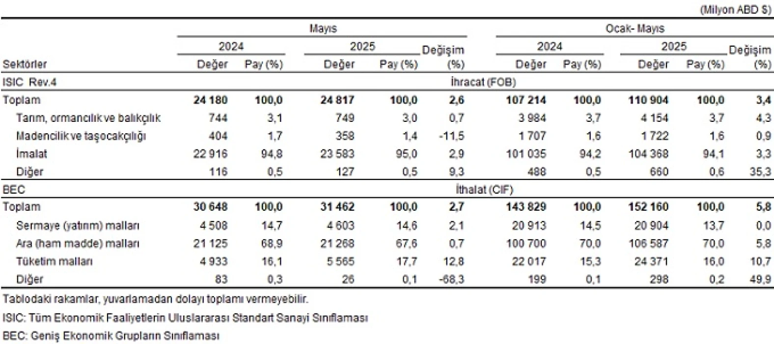 SON DAKİKA: Mayıs ayı dış ticaret verileri belli oldu: İlk 5 ayda 11 milyar dolar ihracat