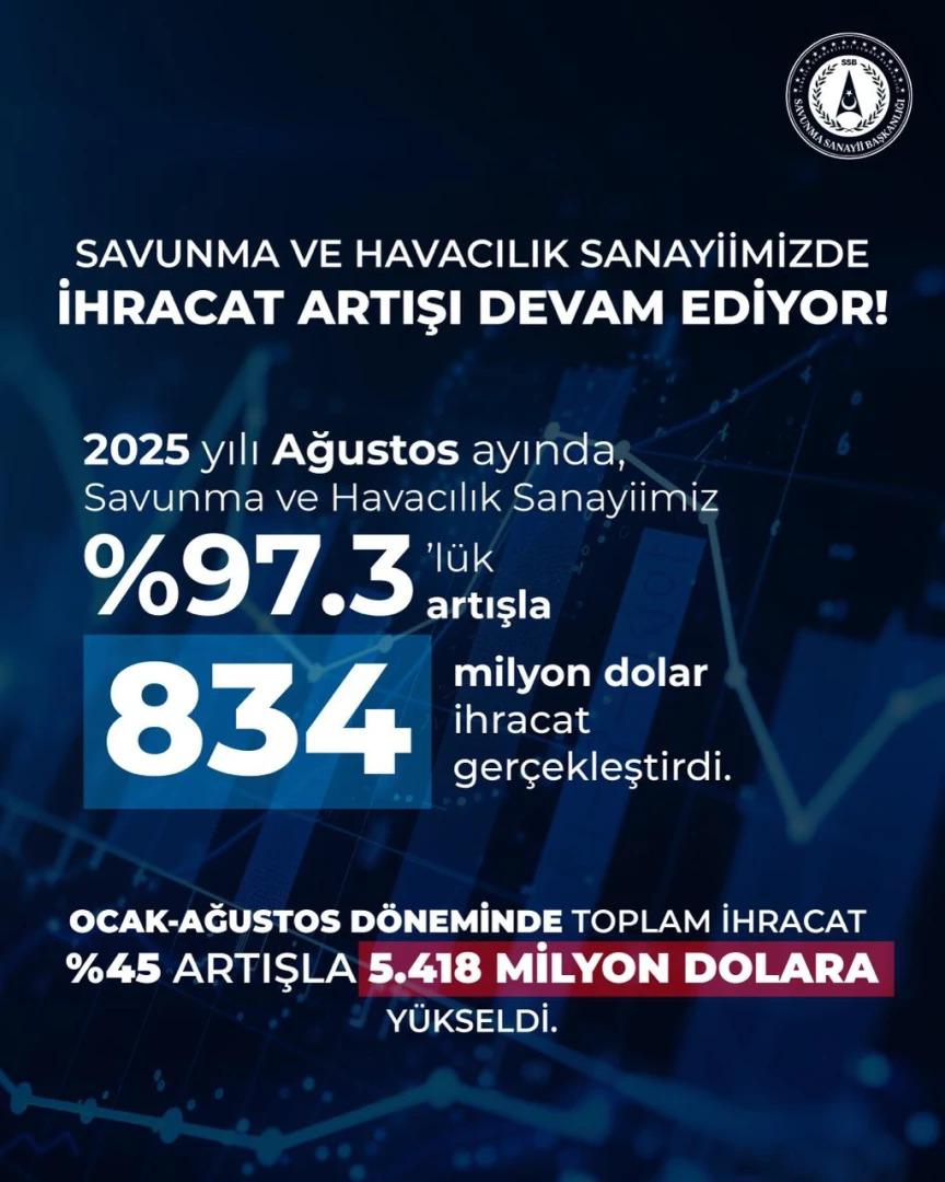 Savunma ve havacılık sanayisinde 8 aylık ihracat 5,4 milyar doları aştı