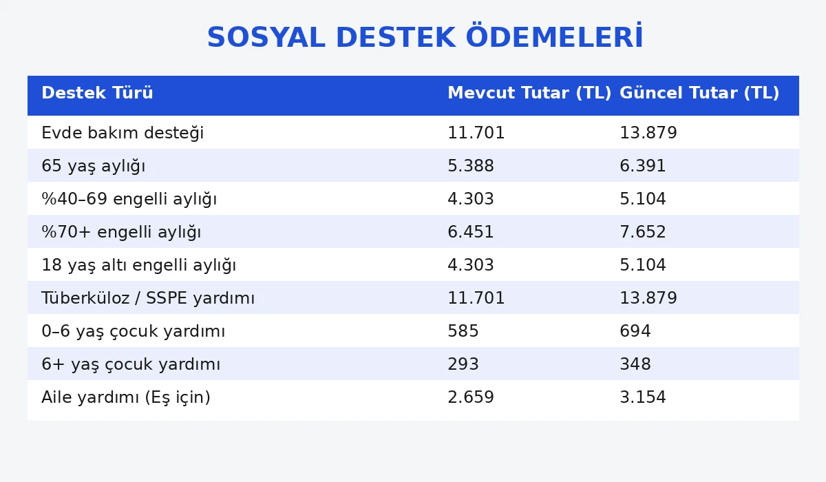 2026 sosyal destek ödemeleri zamlı listesi: SED, evde bakım ve 65 yaş aylığı ne kadar oldu?
