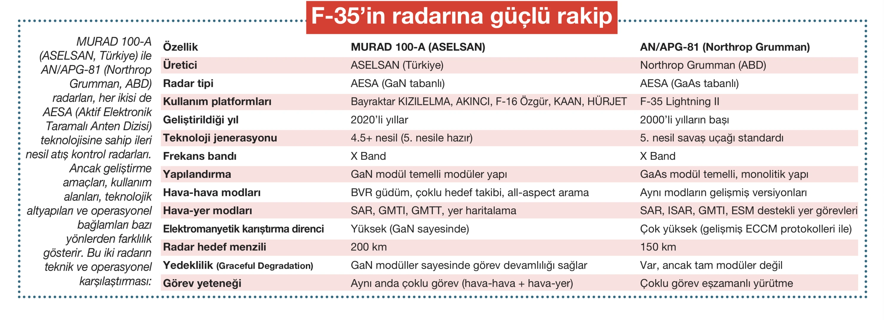 F-35'in radarına güçlü rakip: Gökyüzünde oyun değiştiren teknoloji