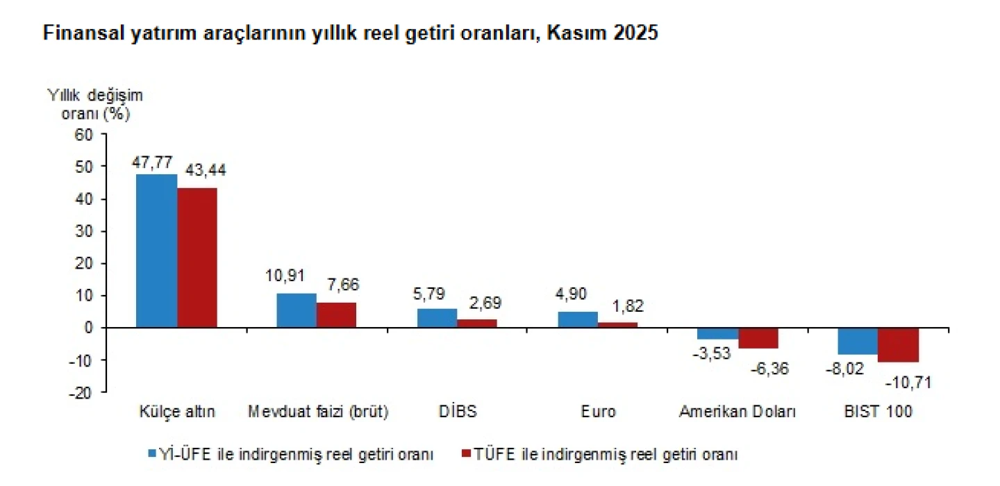 TÜİK açıkladı: İşte kasım ayının en çok kazandıranı