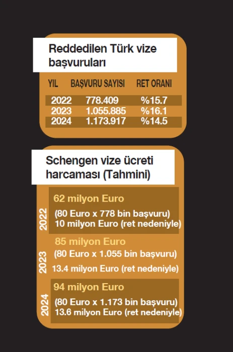 Schengen vizesi reddi pahalıya patlıyor: Maliyeti 13 milyon Euro’yu geçti