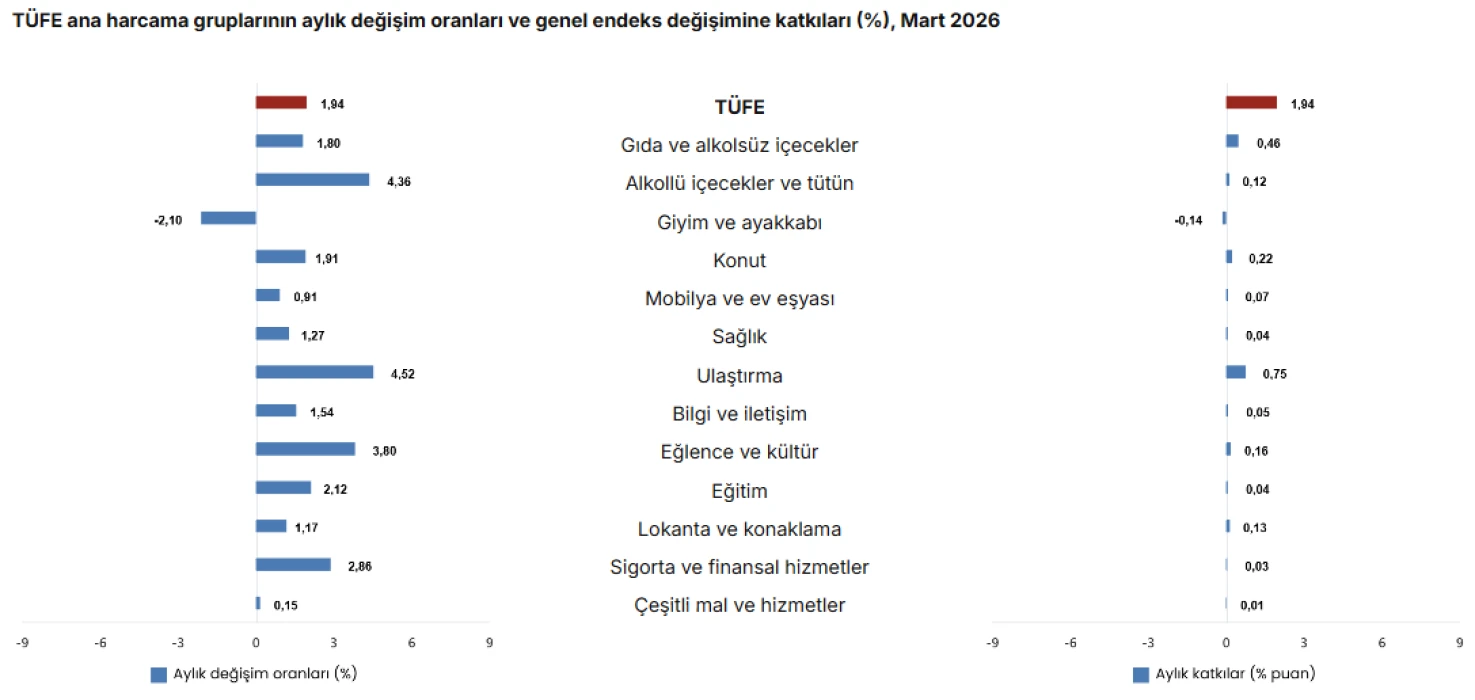 SON DAKİKA: Mart 2026 enflasyon oranı açıklandı! TÜİK duyurdu: TÜFE artışı yüzde kaç oldu?
