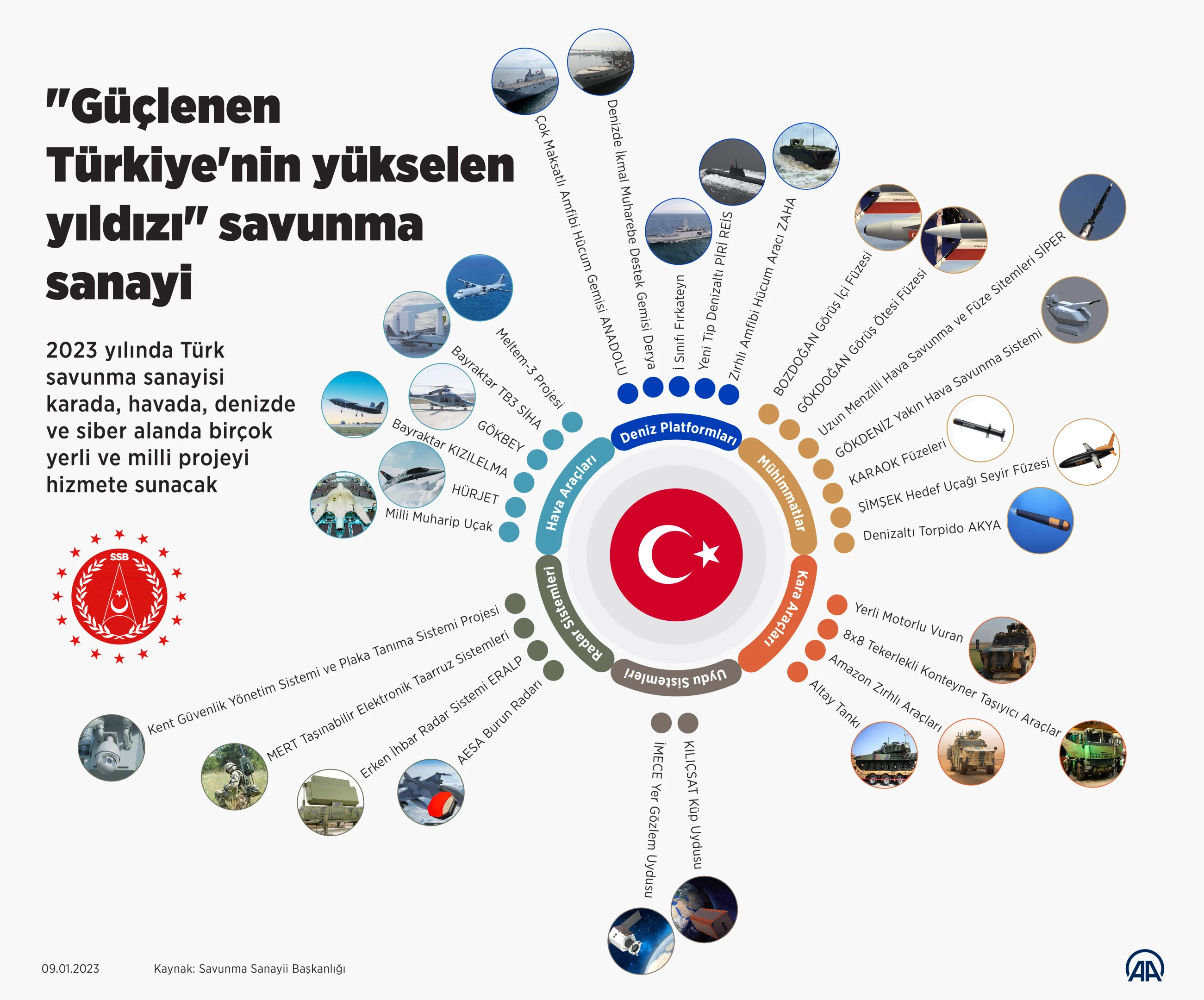 Savunma sanayinden 6 milyar dolarlık ihracat hedefi