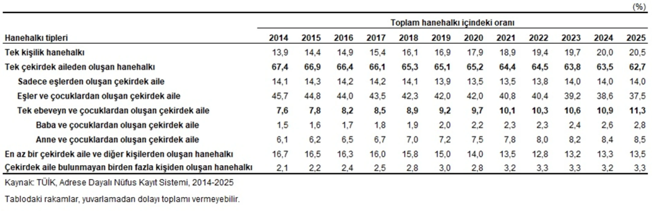 Türkiye'de hanehalkı küçülüyor: TÜİK’ten Milli Aile Haftası’na özel bülten