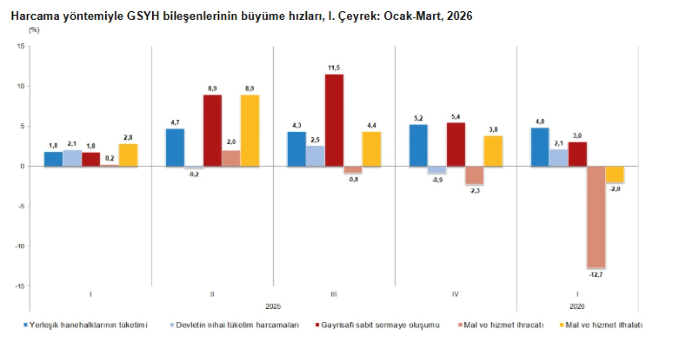 SON DAKİKA | Büyüme rakamları açıklandı: Türkiye ekonomisi ilk çeyrekte yüzde 2,5 büyüdü