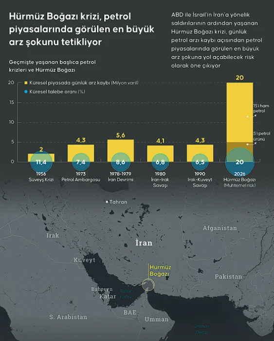 Petrol krizi fırsata döndü: İran savaşı bu ülkelere yaradı