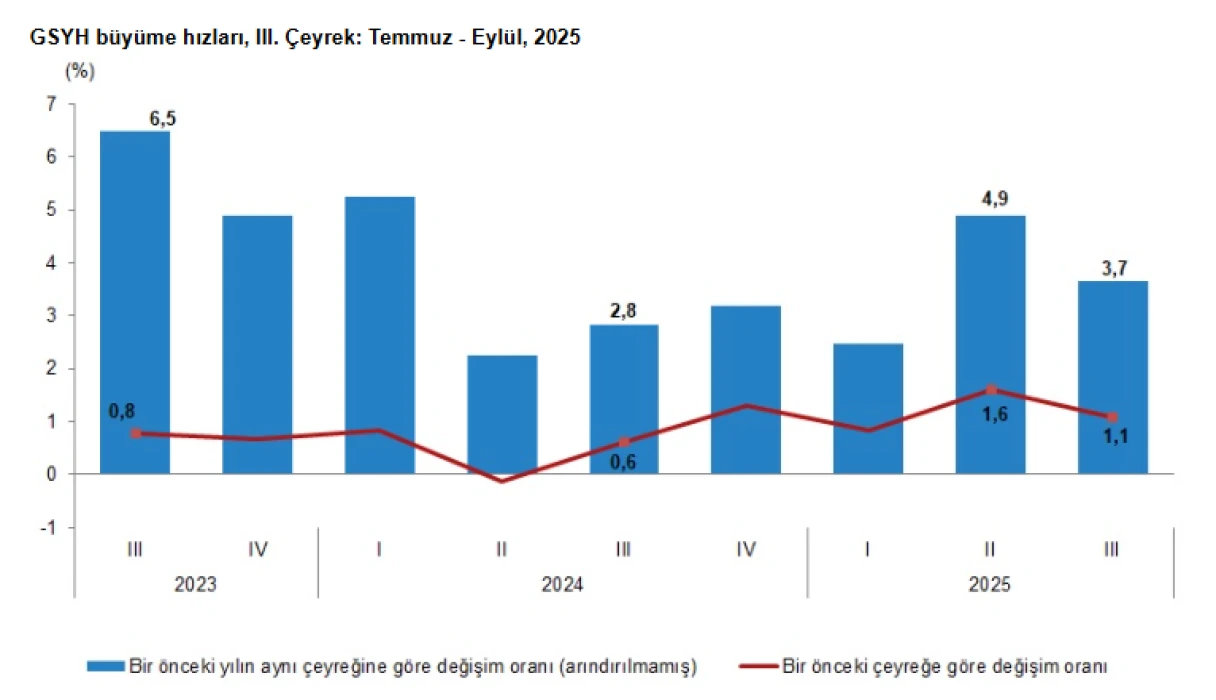Türkiye ekonomisi üçüncü çeyrekte yüzde 3,7 büyüdü