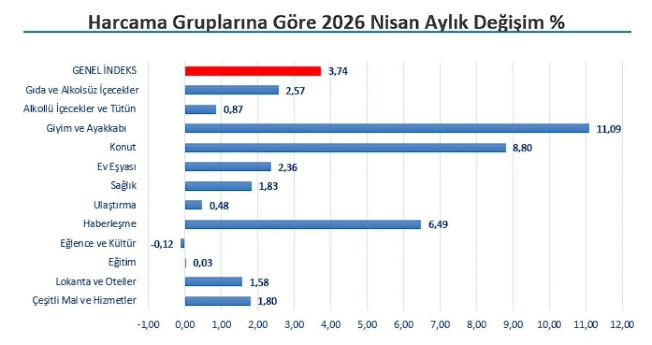 SON DAKİKA: İstanbul’da enflasyon nisanda aylık yüzde 3,74 arttı! İTO verileri açıkladı