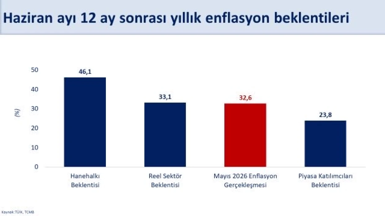 SON DAKİKA: Bakan Şimşek grafikle açıkladı! 'Beklentilerdeki iyileşme sürecek'