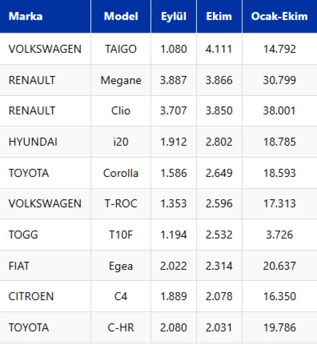 Togg T10F satışta vites yükseltti! Ekimde ilk 10'a girdi