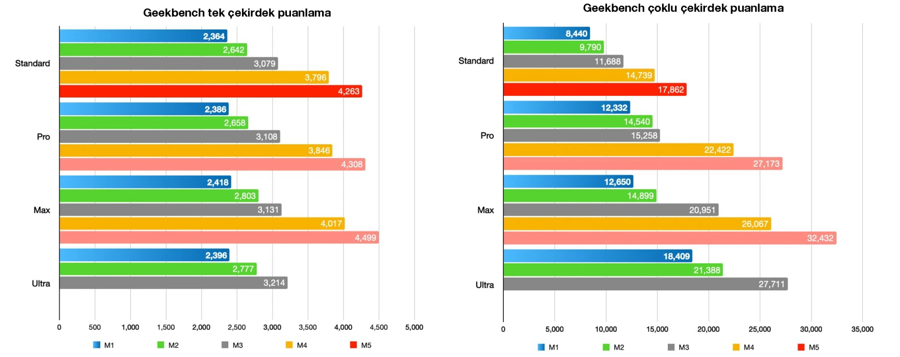 Apple’ın M5 serisi sınırları zorluyor: Hız, güç ve yapay zeka