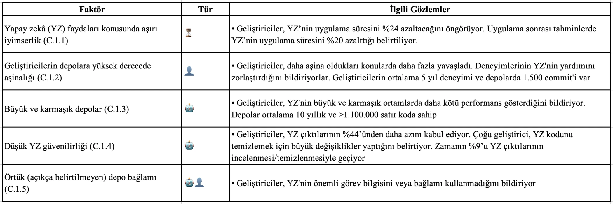 Yapay zeka kodlama asistanları geliştiricileri yavaşlatıyor