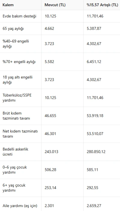 MEMUR ZAMMI İLE HEPSİ DEĞİŞTİ SON DAKİKA: Kıdem tazminatı tavanı, 65 yaş, engelli ve evde bakım maaşı