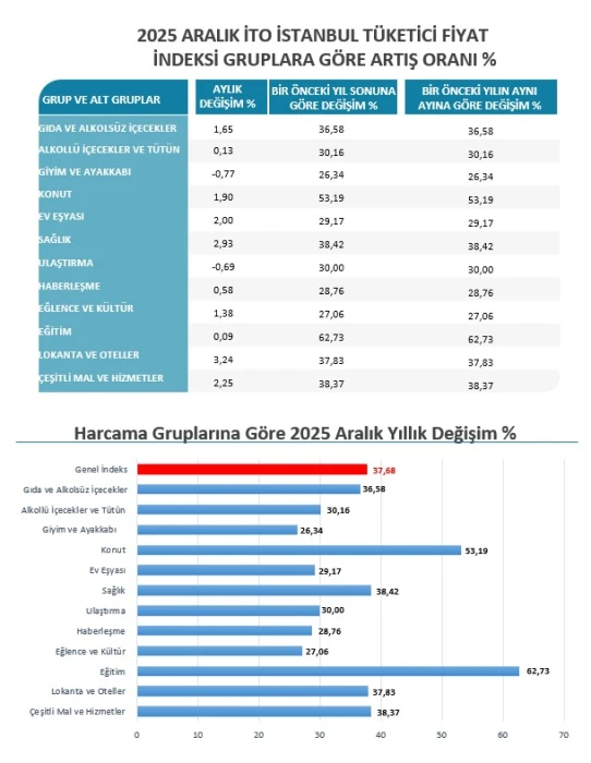 SON DAKİKA: İstanbul'un Aralık ayı enflasyon oranı yüzde 1,23