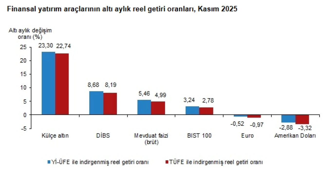 TÜİK açıkladı: İşte kasım ayının en çok kazandıranı