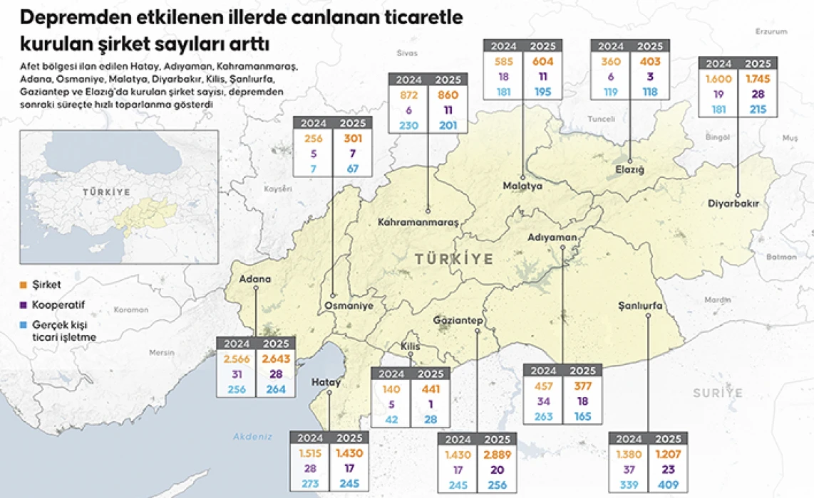 Deprem bölgesinde ticaret canlanıyor: Kurulan şirket sayısı 12 bin 900’e ulaştı