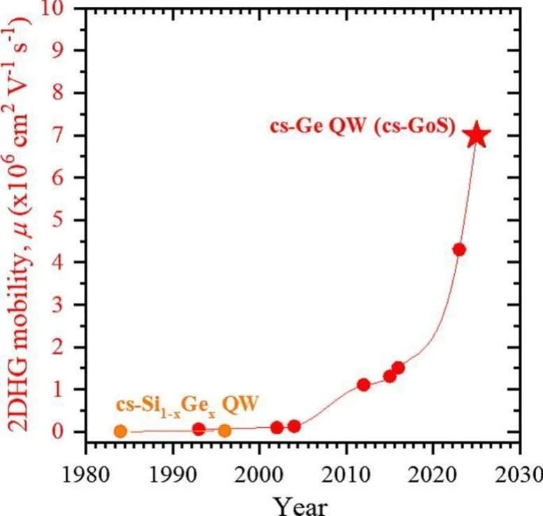 Silikon teknolojisinde hız ve verimlilik rekoru: Germanyum ile yeni dönem
