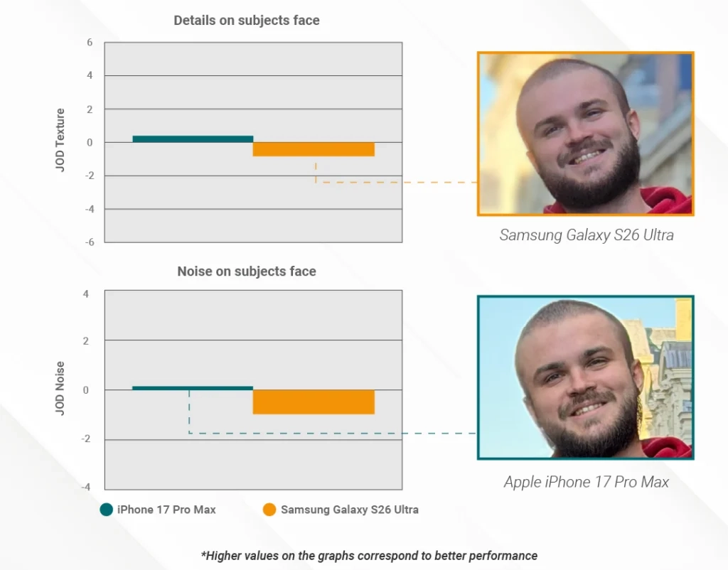 iPhone 17 Pro, DxOMark'ın kamera testinde Galaxy S26 Ultra'yı geride bıraktı