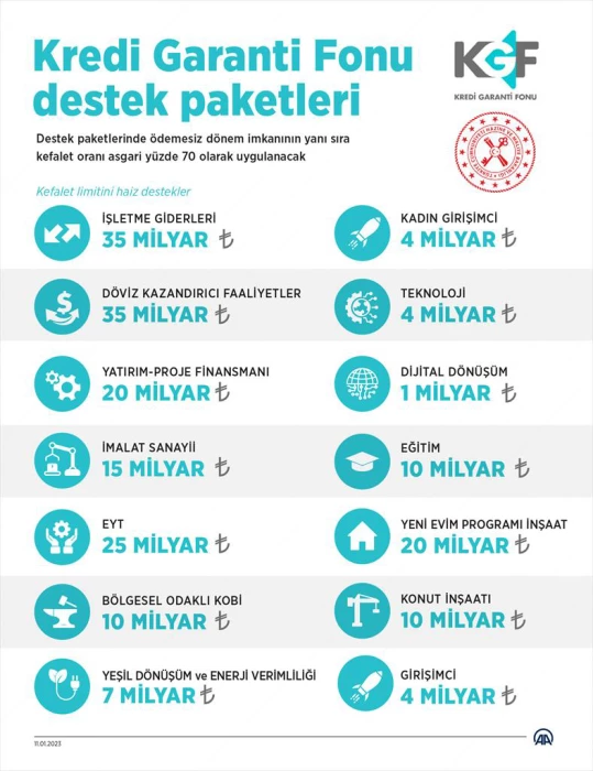 14 destek paketiyle 250 milyar TL