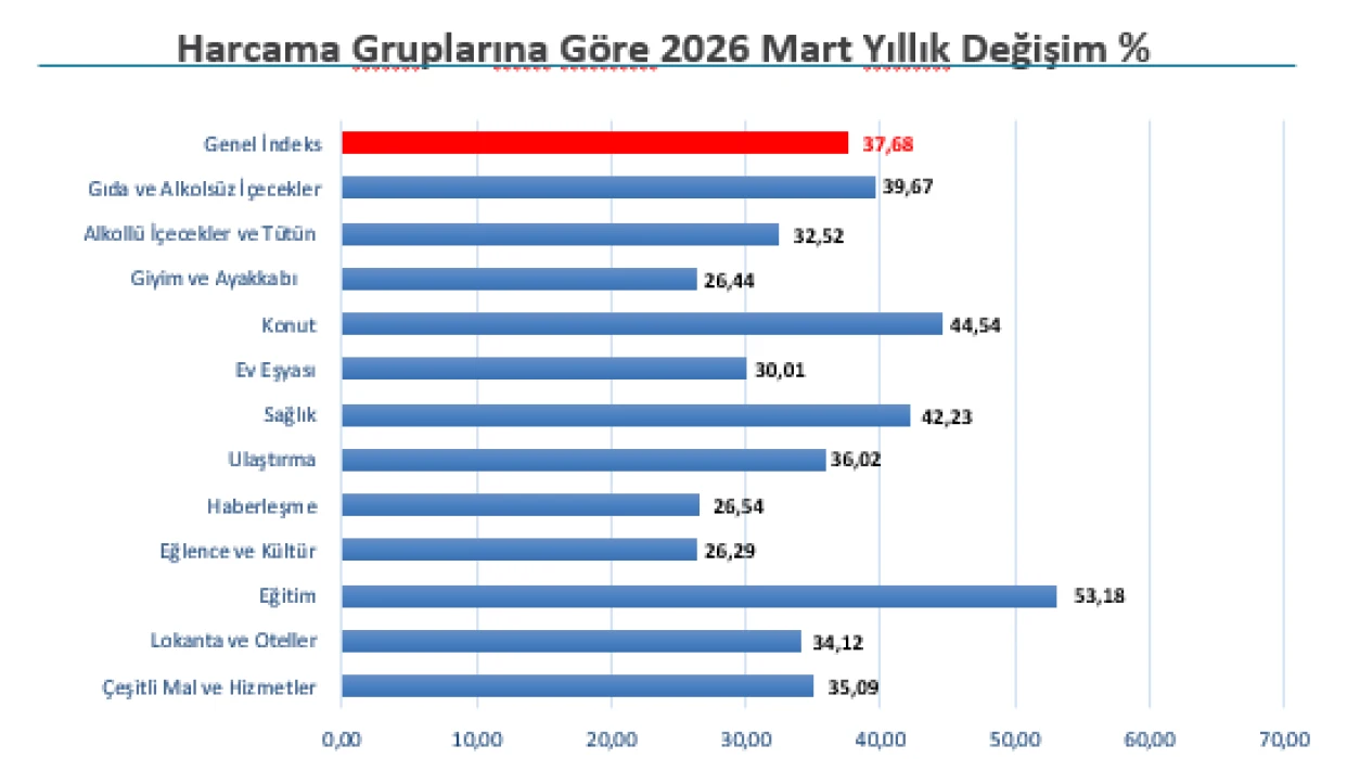 SON DAKİKA: Mart 2026 İstanbul enflasyon oranı belli oldu!