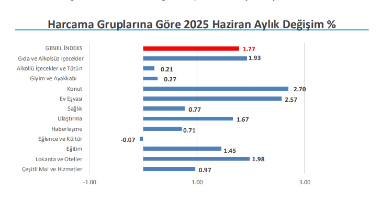 İSTANBUL ENFLASYONU SON DAKİKA: Haziran 2025 İstanbul enflasyon oranı belli oldu! İTO açıkladı
