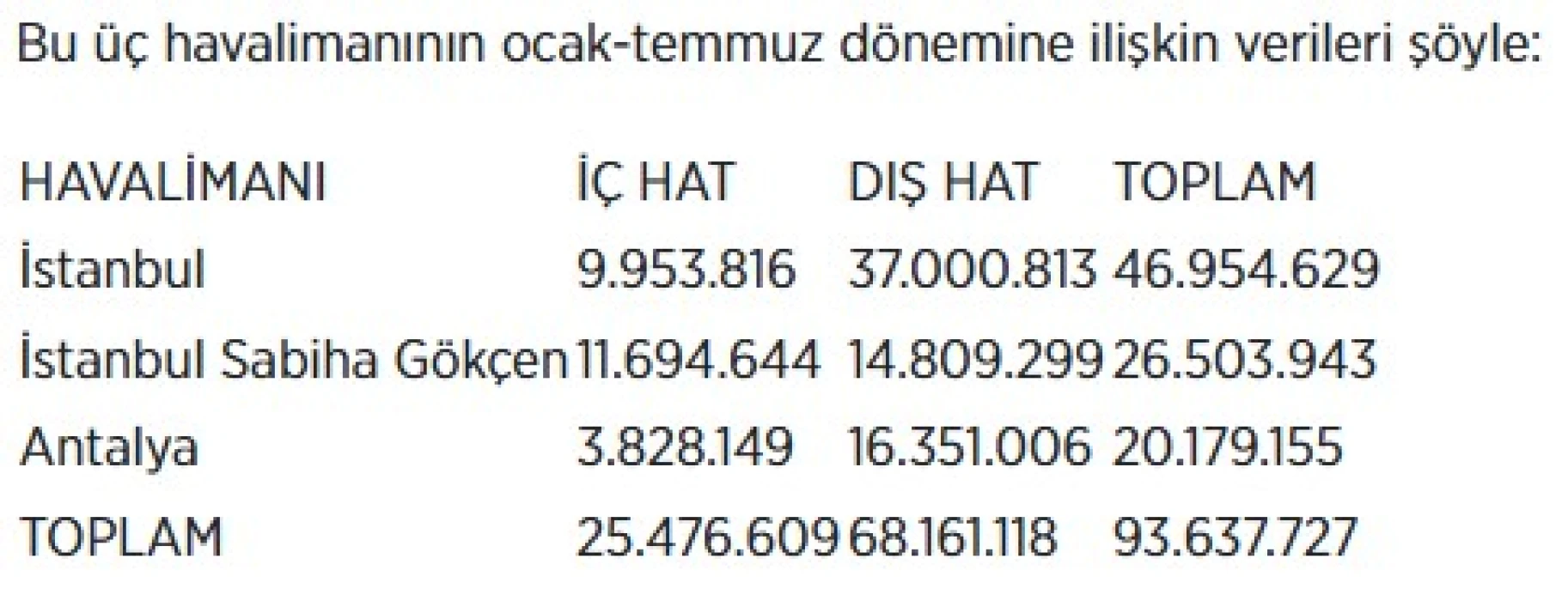 Her 3 yolcudan 2'si İstanbul ve Antalya havalimanlarını kullandı