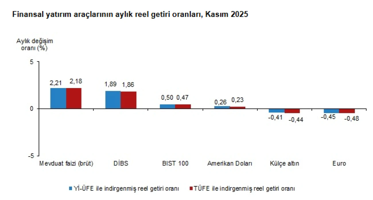 TÜİK açıkladı: İşte kasım ayının en çok kazandıranı