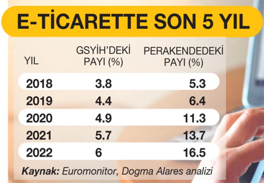 Türkiye e-ticaret büyüklüğünde küresel ortalamayı geçiyor