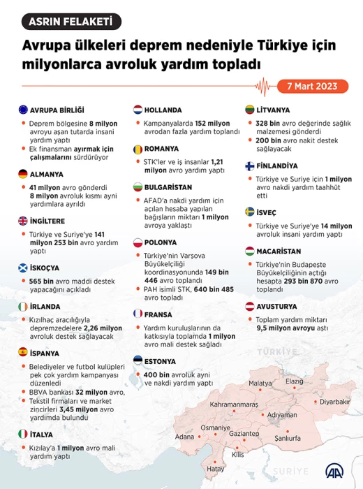 Avrupa ülkeleri Türkiye için milyonlarca Euro’luk yardım topladı