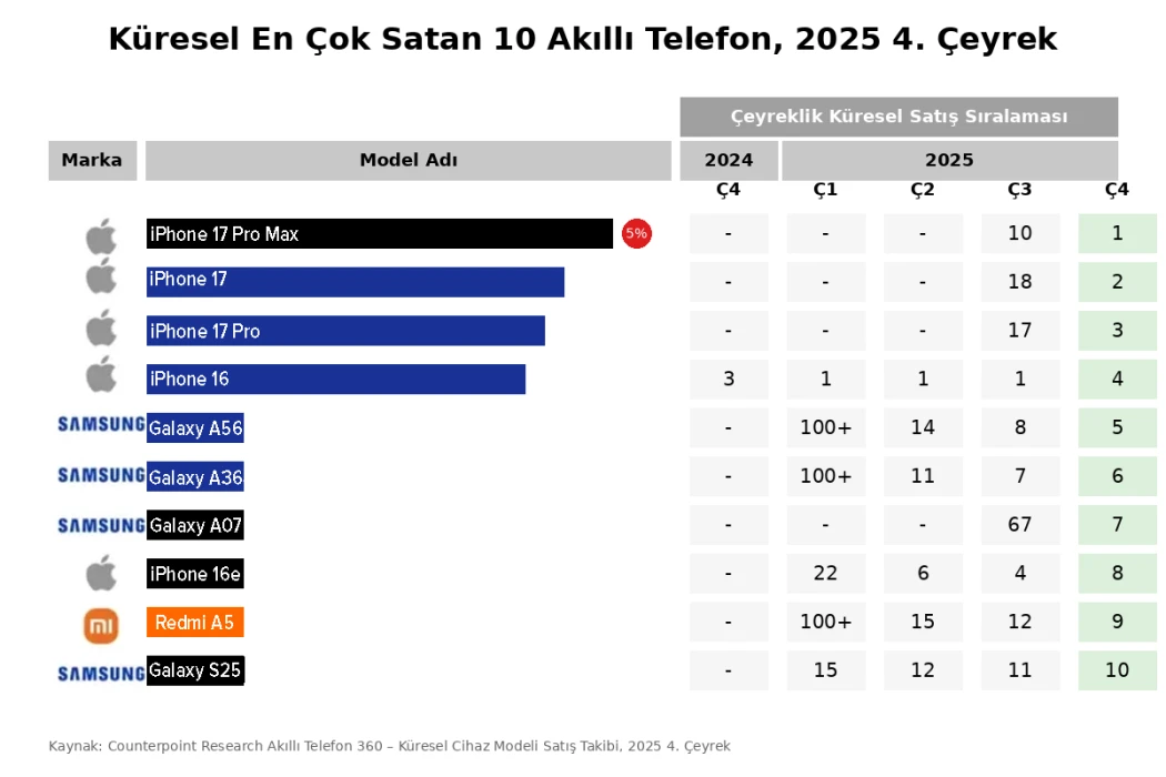 2025’te en çok satan 10 akıllı telefon: Listede 5 iPhone var