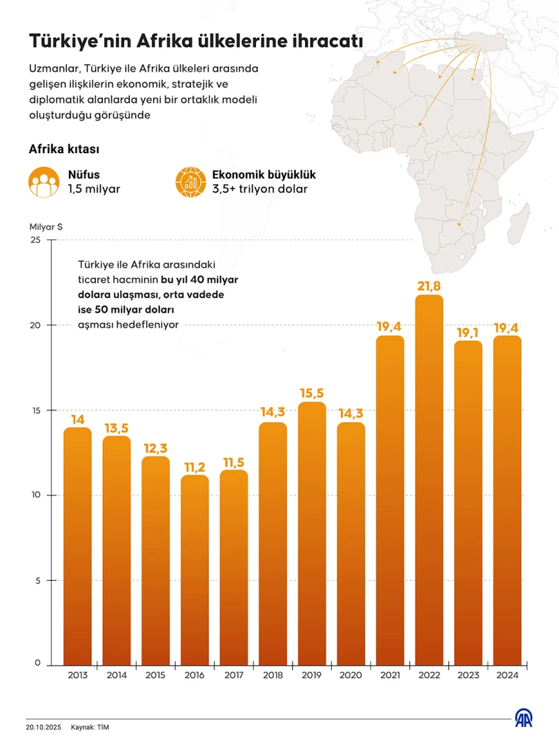Türkiye'nin Afrika stratejisi fark yaratıyor: İlişkiler ticaretin ötesine geçti