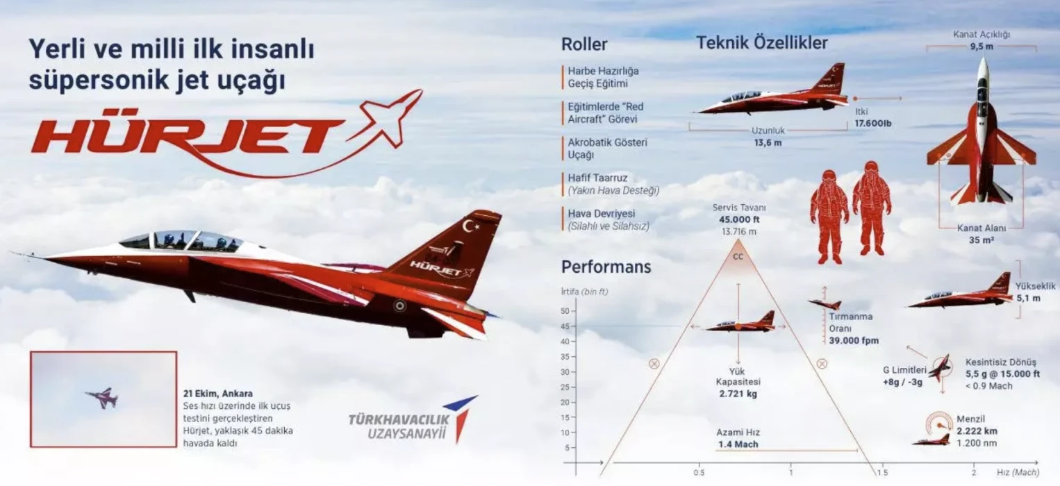 HÜRJET 3 koldan ilerliyor: Dışa bağımlılığı azaltacak stratejik adım