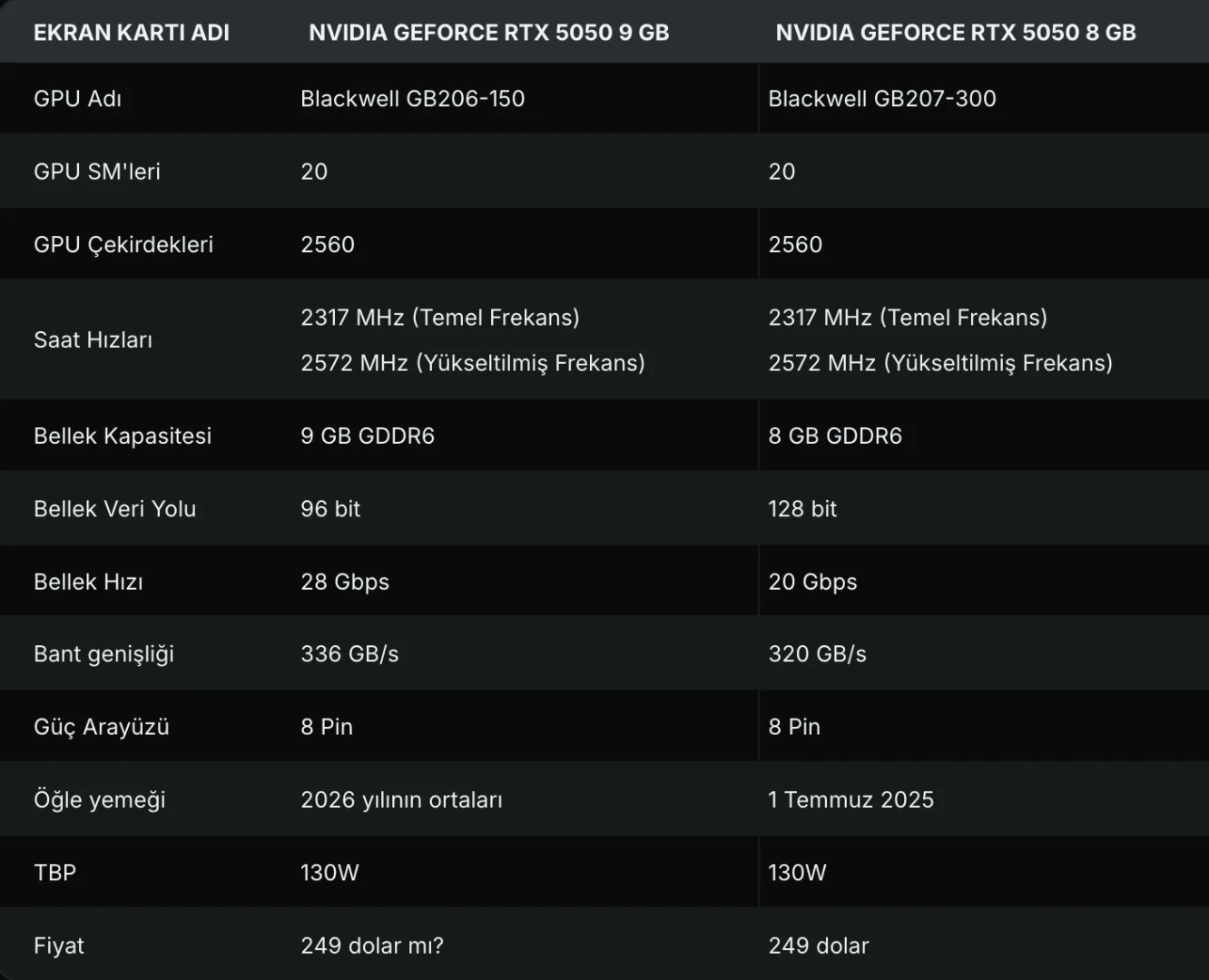 Fiyat performans odaklı NVIDIA GeForce RTX 5050 9GB. İşte özellikleri