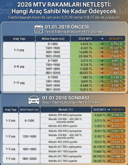 MTV hesaplama 2026: Hangi araç ne kadar vergi ödeyecek?