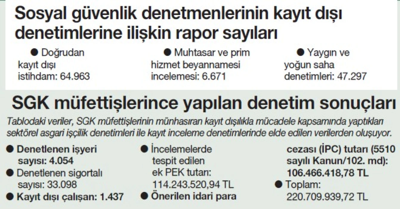 Kayıt dışıyla mücadele dijital boyuta taşındı! İsa Karakaş yazdı...