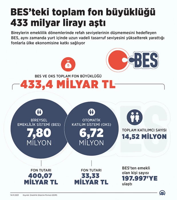 BES’teki fon büyüklüğü 433 milyar lirayı aştı