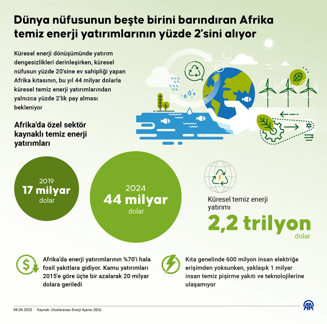 Afrika temiz enerji yatırımlarından sadece yüzde 2 pay alıyor