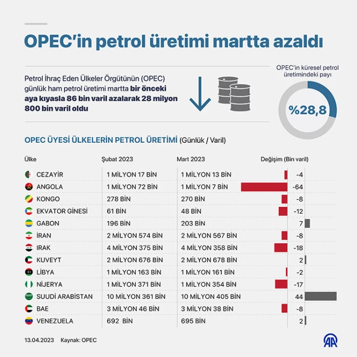 OPEC, küresel petrol talebindeki artış öngörüsünü sabit tuttu