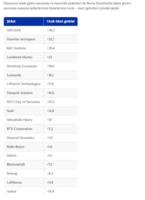 ASELSAN’dan borsada rekor performans: Küresel devleri geride bıraktı