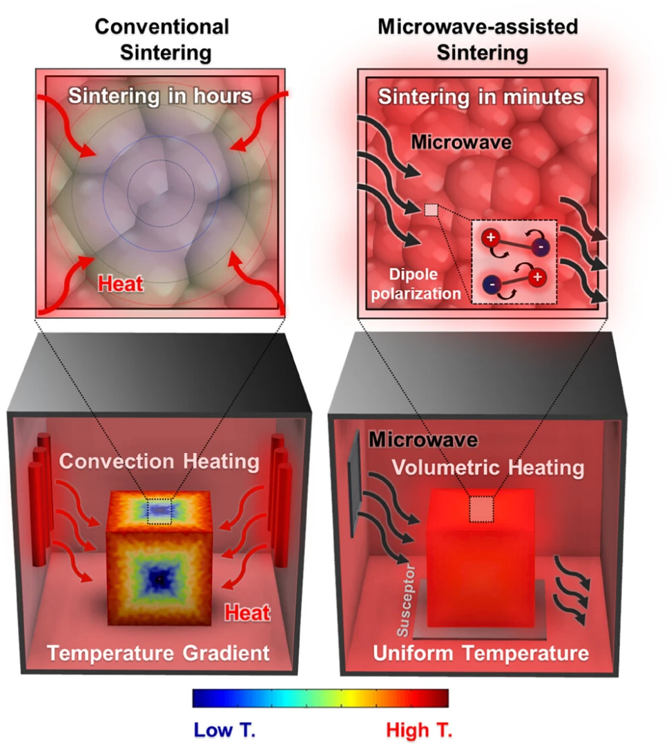 Yeşil hidrojenin önünü açan teknoloji: ‘Mikrodalga sinterleme’ 30 kat hızlı